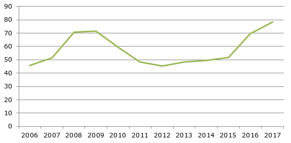 Совокупный государственный долг Зимбабве, 2006-2017 гг., %